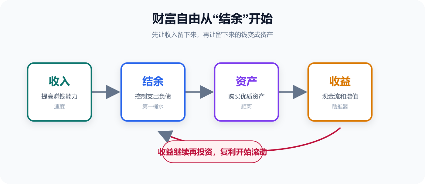 现金流飞轮