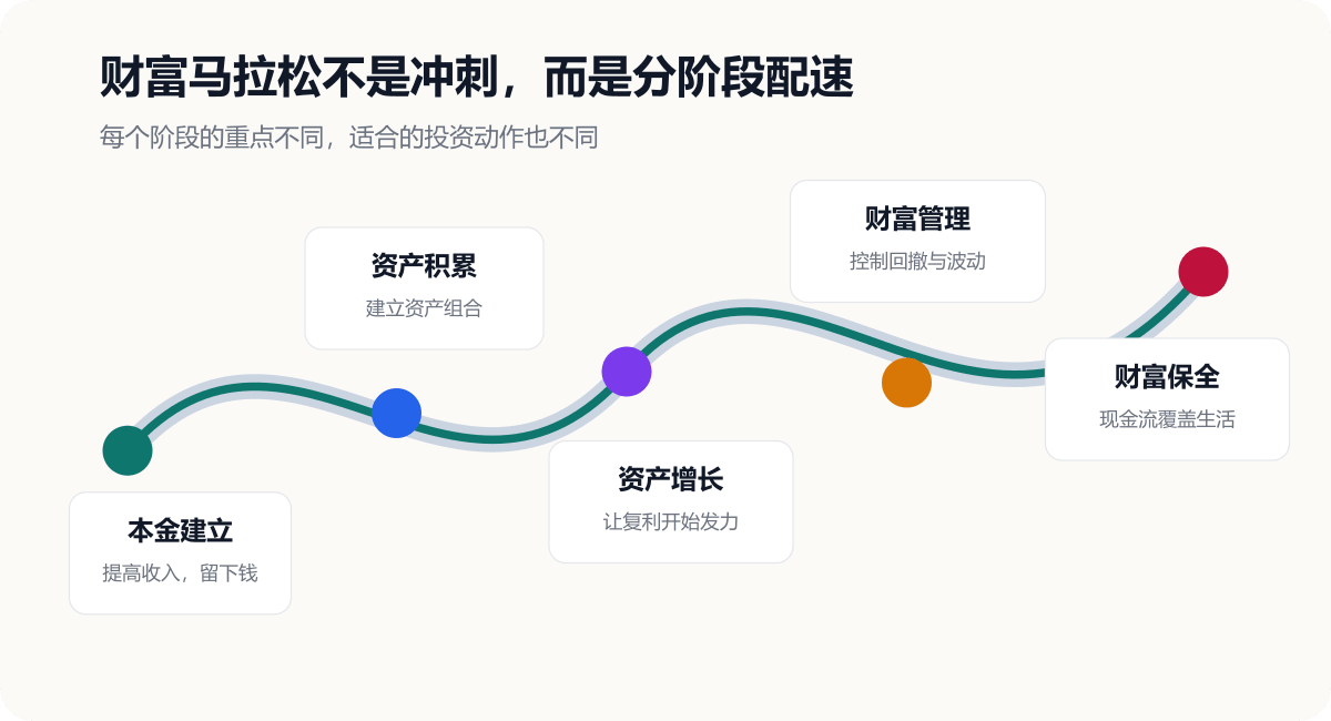 财富马拉松阶段图